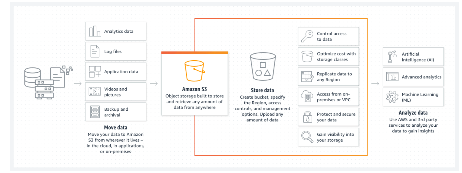 what is amazon s3 bucket