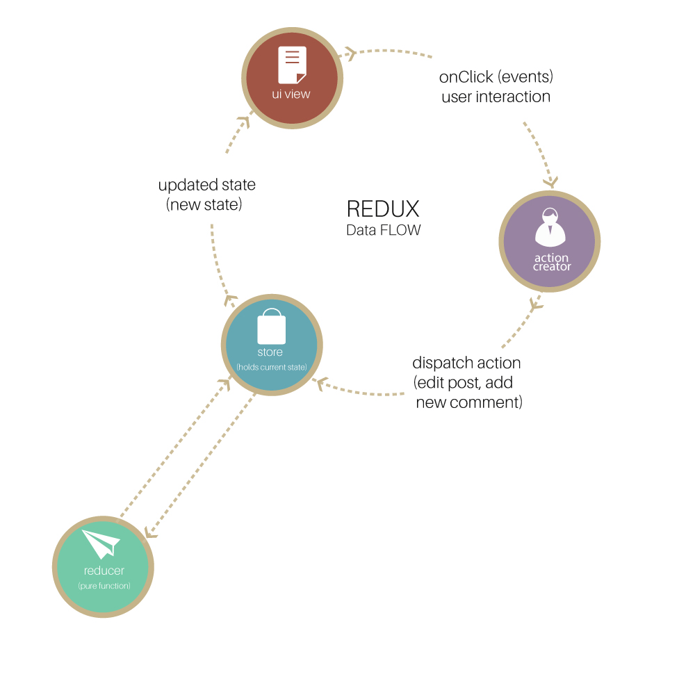 Redux Data Flow Scheme