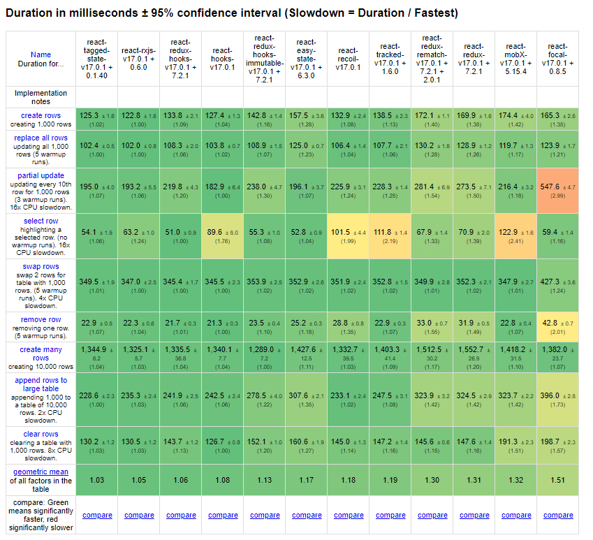 Vue vs React performance comparison