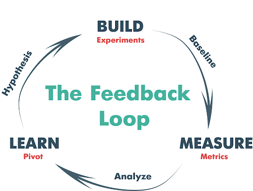 Build Measure Learn