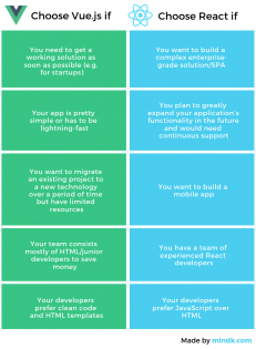 Vue vs React: What Is the Best Choice for 2025? – MindK Blog