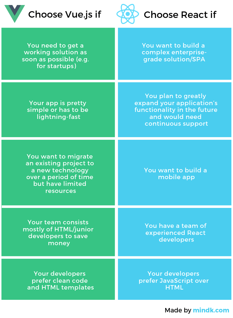 Vue vs React comparison table (Javascript libraries)