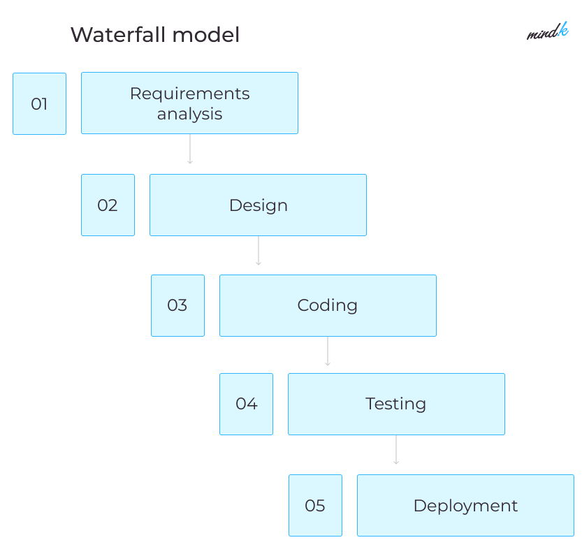 Waterfall model