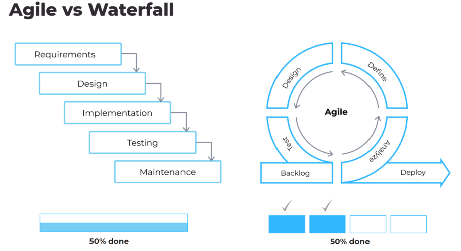 agile vs waterfall cancelled project value