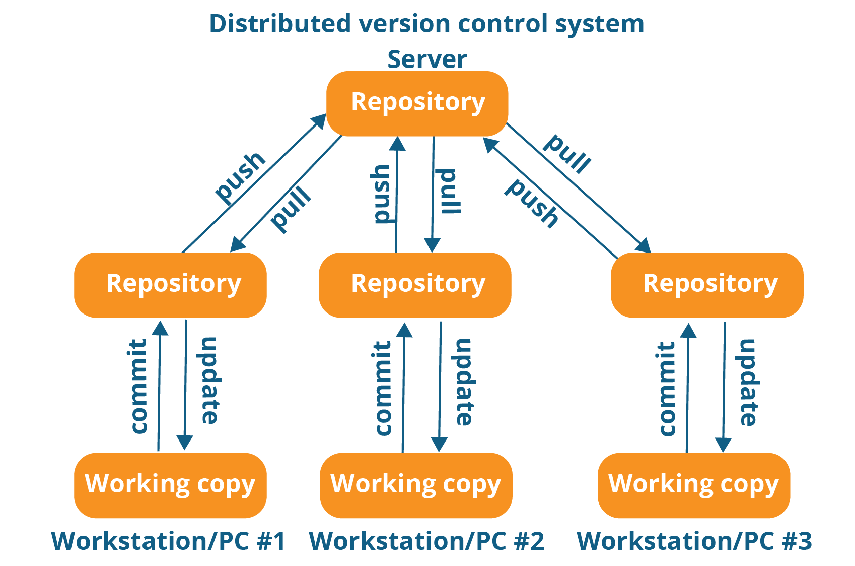 distributed version control system