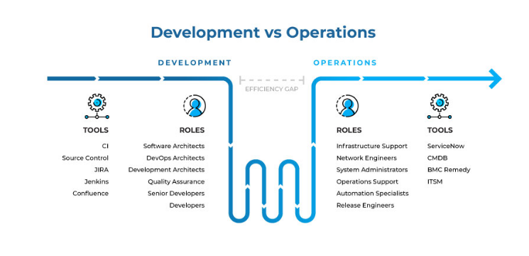 Development vs Operations