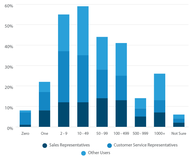 number of crm users by department