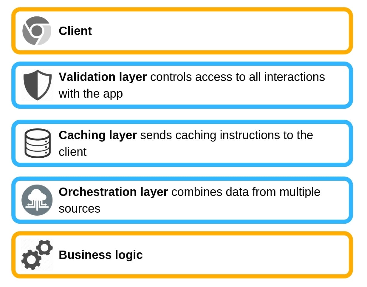 separate API design into 3 layers