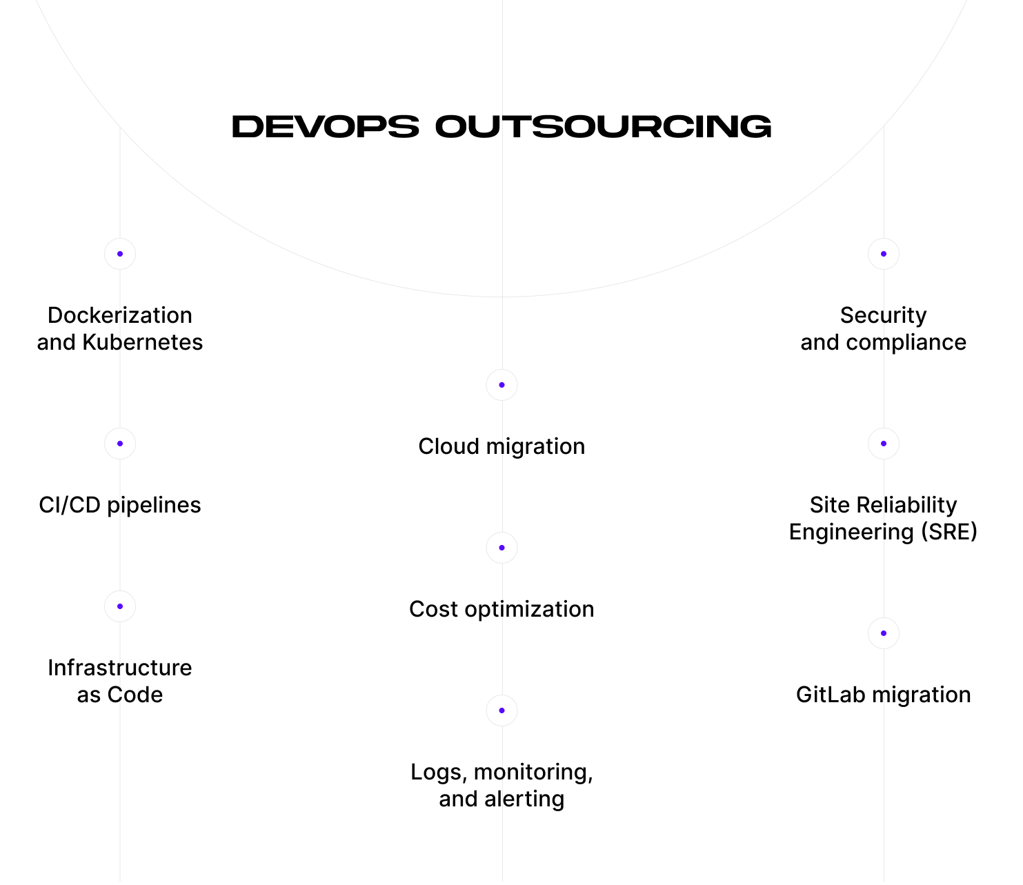A list of DevOps outsourcing services you can request from a vendor