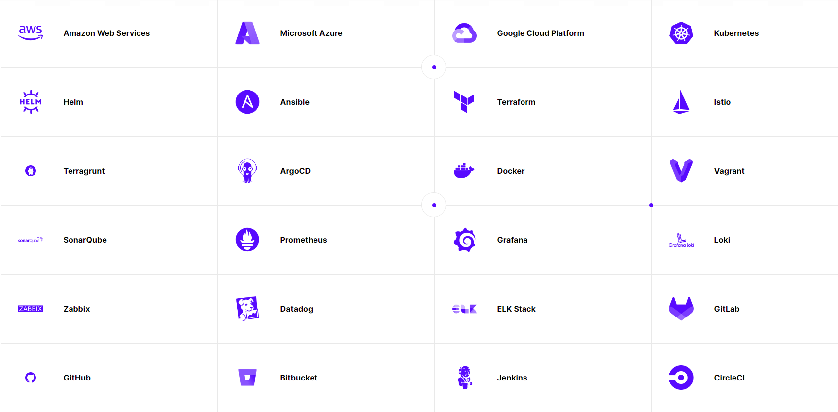 Tech stack we use for DevOps outsourcing