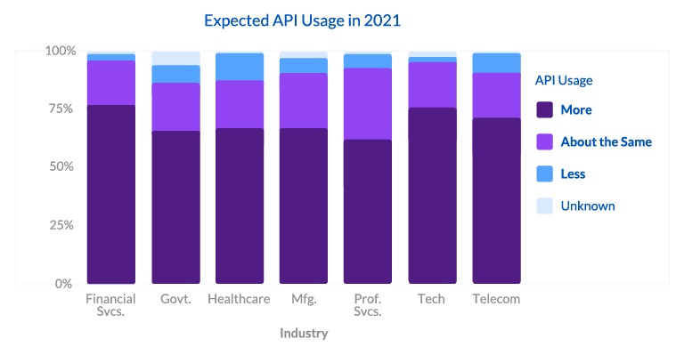 RapidAPI 2021