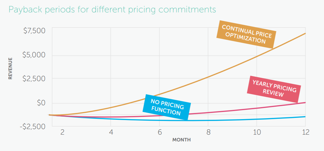 price optimization