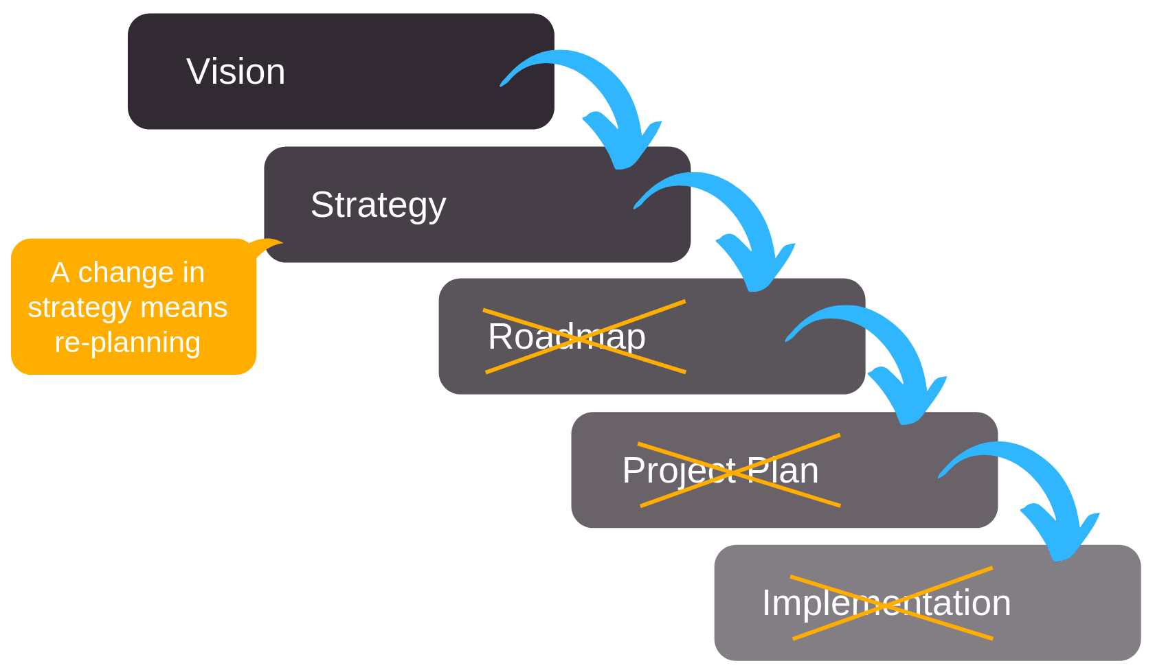 Changes in planning