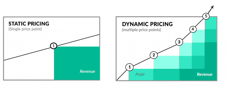 SaaS trends dynamic pricing