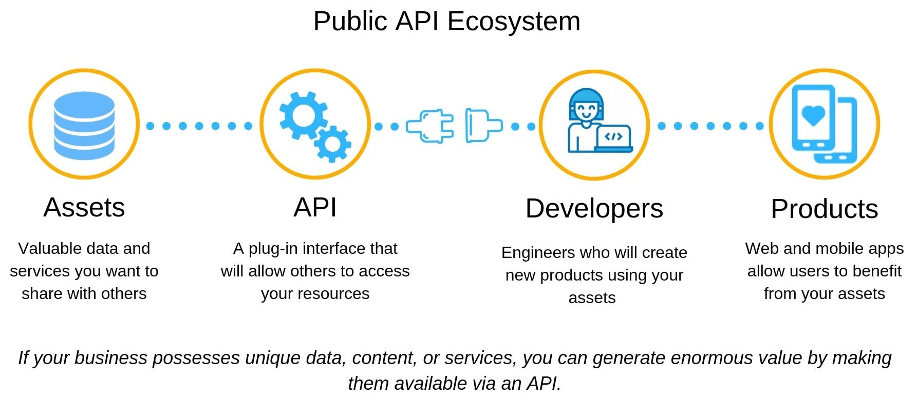 API development ecosystem