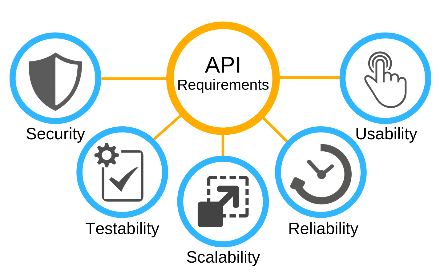 API requirements