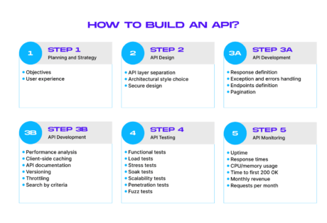 How to Create an API: a Complete 2025 Guide | MindK