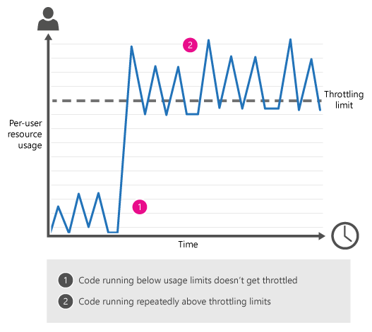 how api throttling works