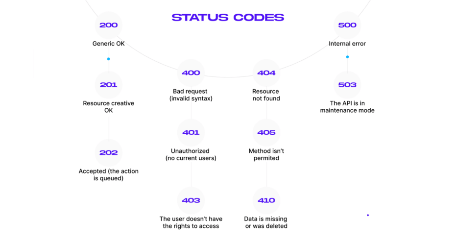 How to Build an API: a Complete 2024 Guide | MindK