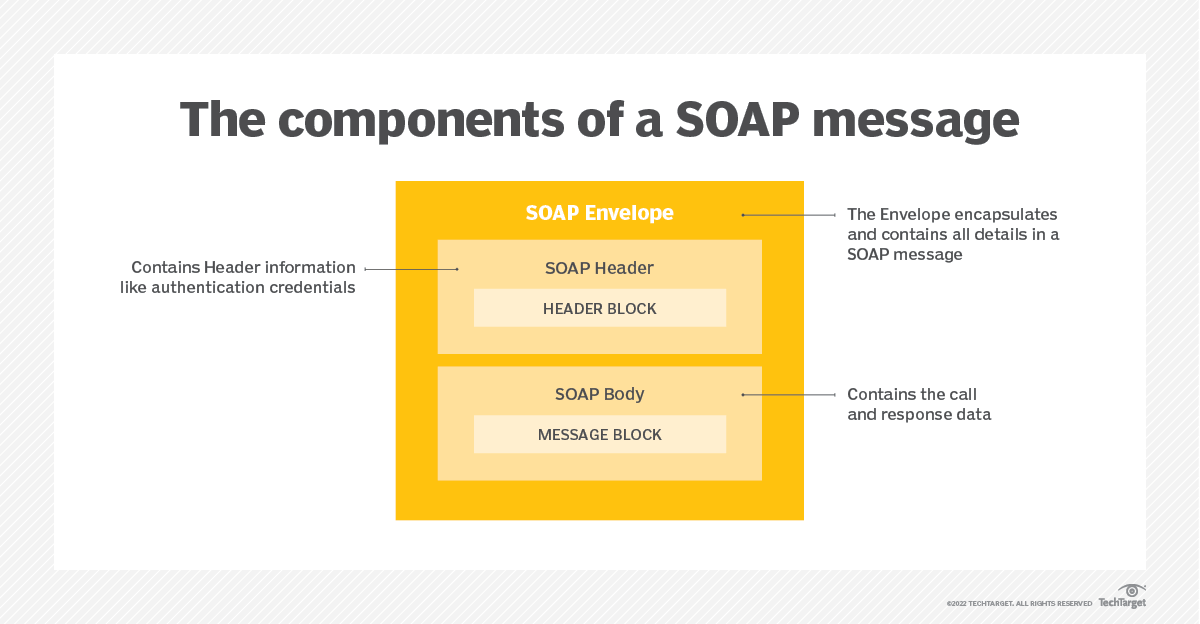 soap components
