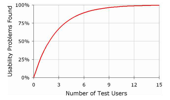 number of testers in usability testing