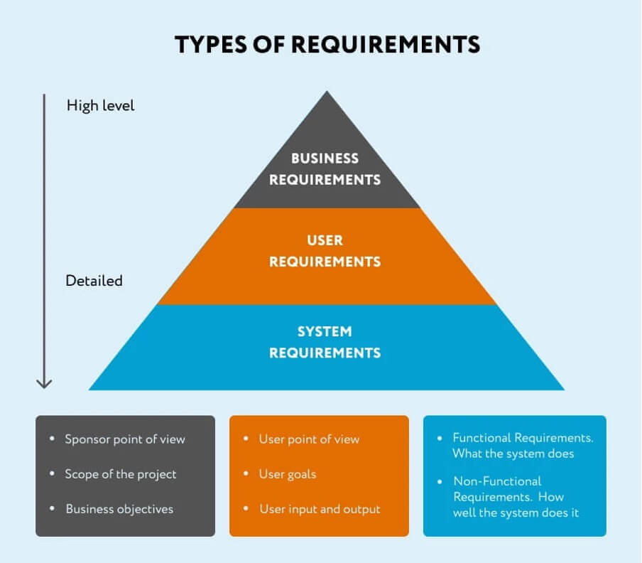 types of requirments