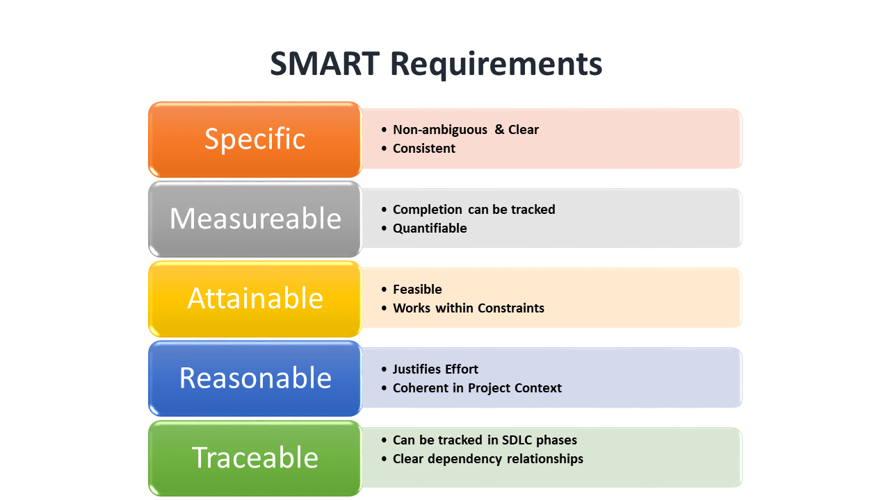 SMART requirements