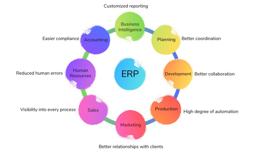 7 types of enterprise software to make your business more efficient