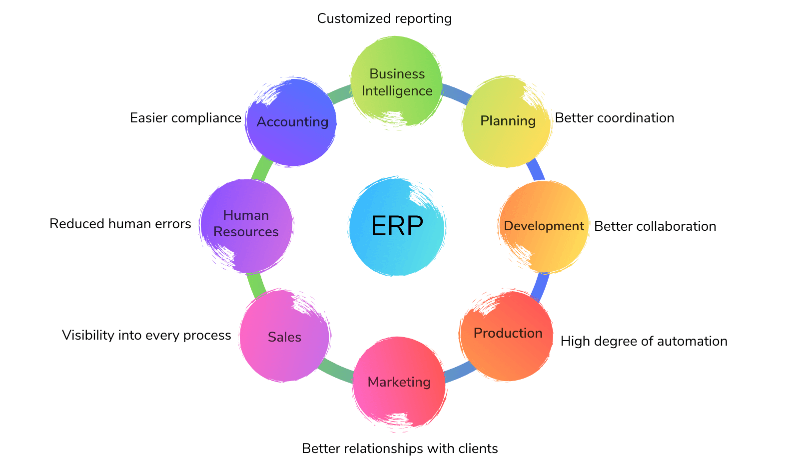 ERP enterprise applications