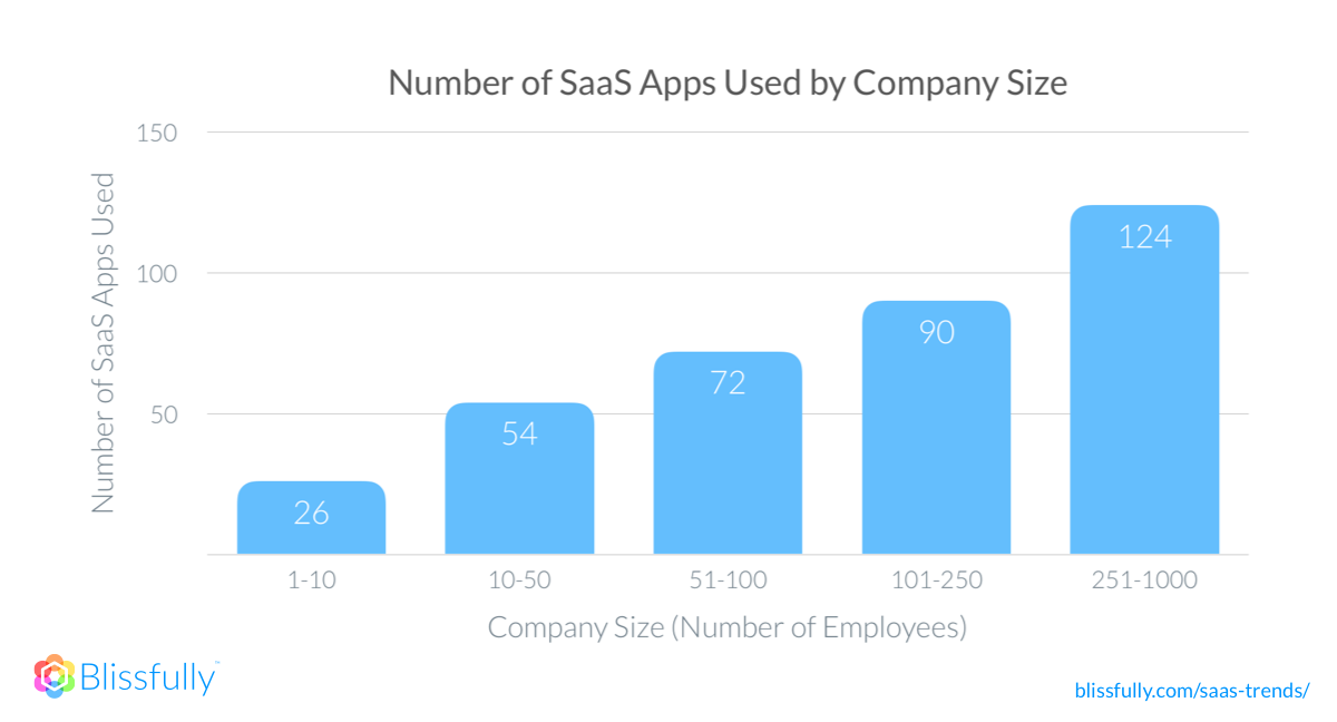 SaaS trends