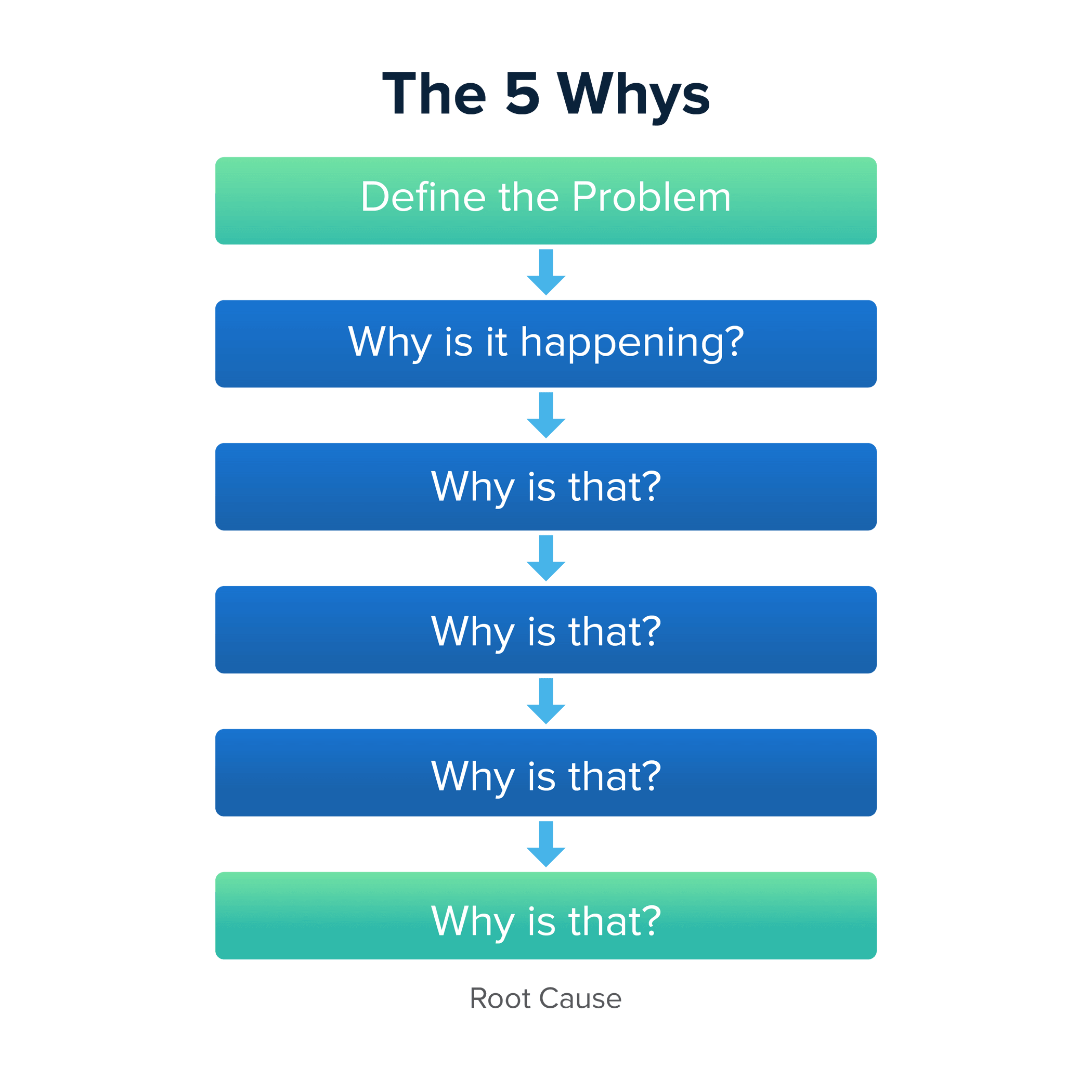 five whys