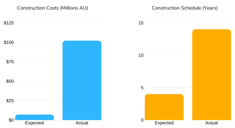 construction costs millions