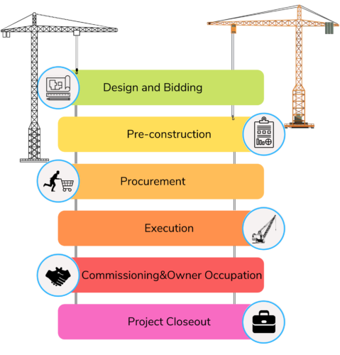 Construction project management stages