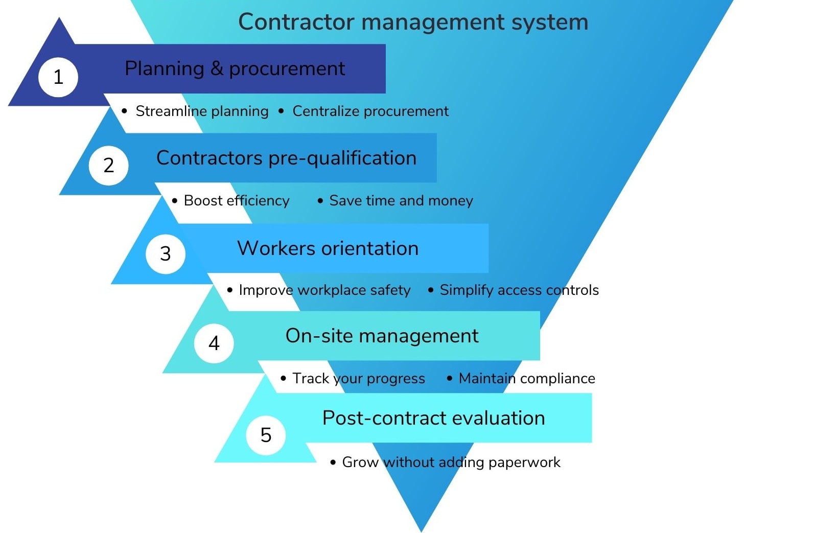 contractor management system at all stages of a project