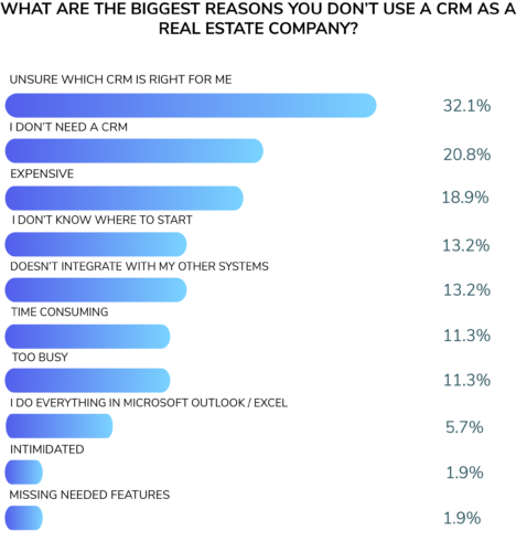 Real estate CRM