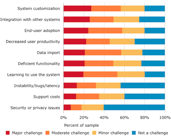 real estate crm challenges