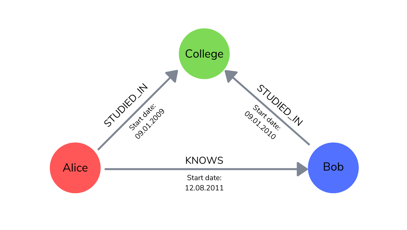 Graph example