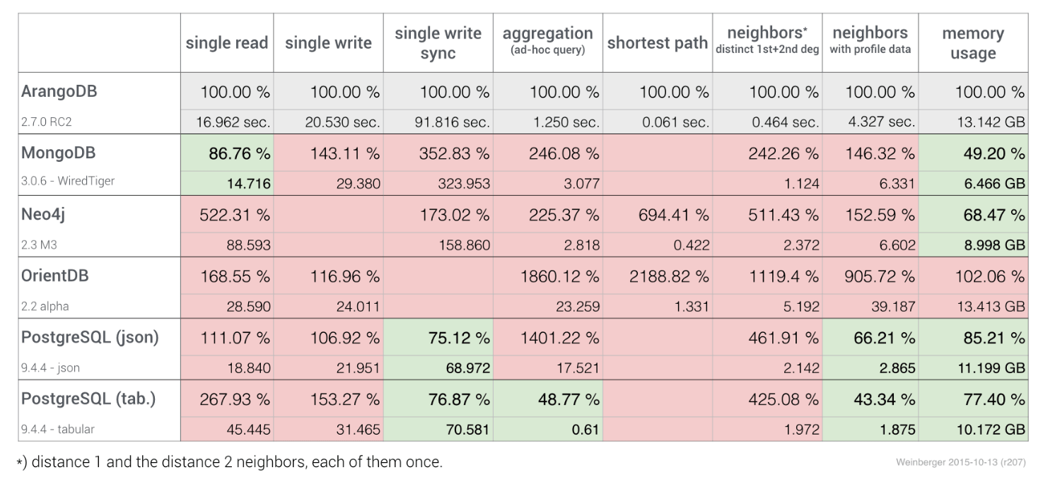 arangodb performance