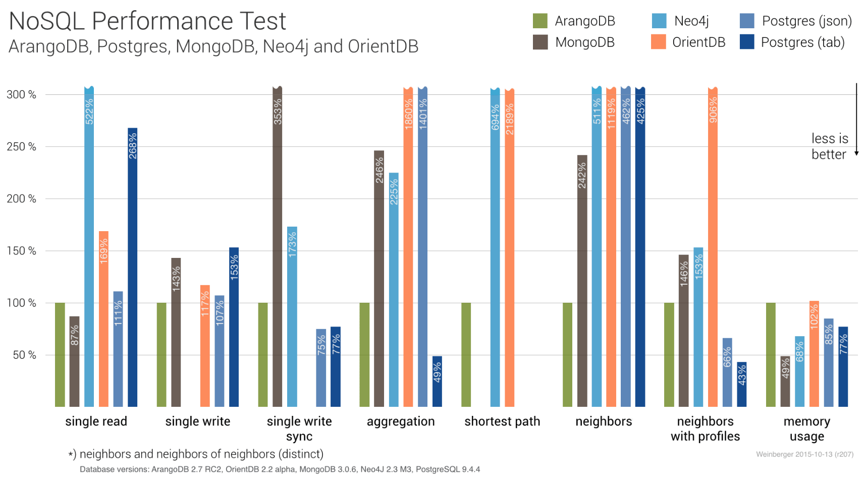 arangodb performance graphs