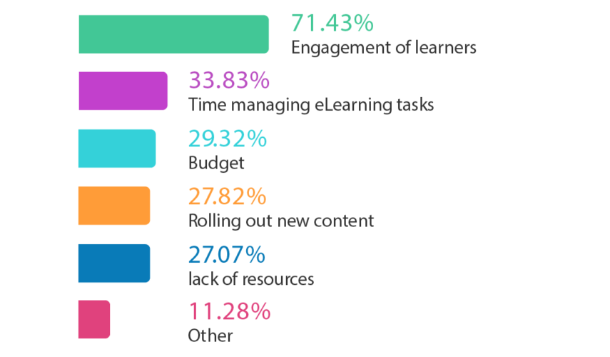 e-learning engagement