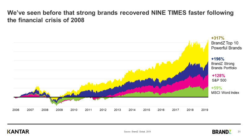 how strong brands compare to weaker brands after the 2008 crisis