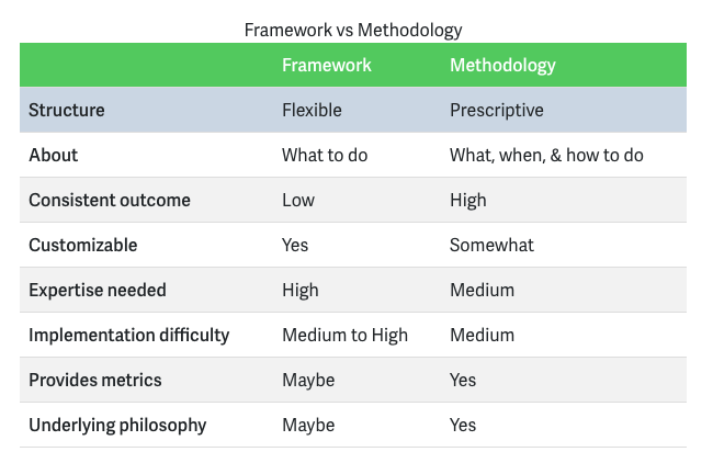 Framework vs Methodology