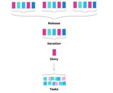 three level planning