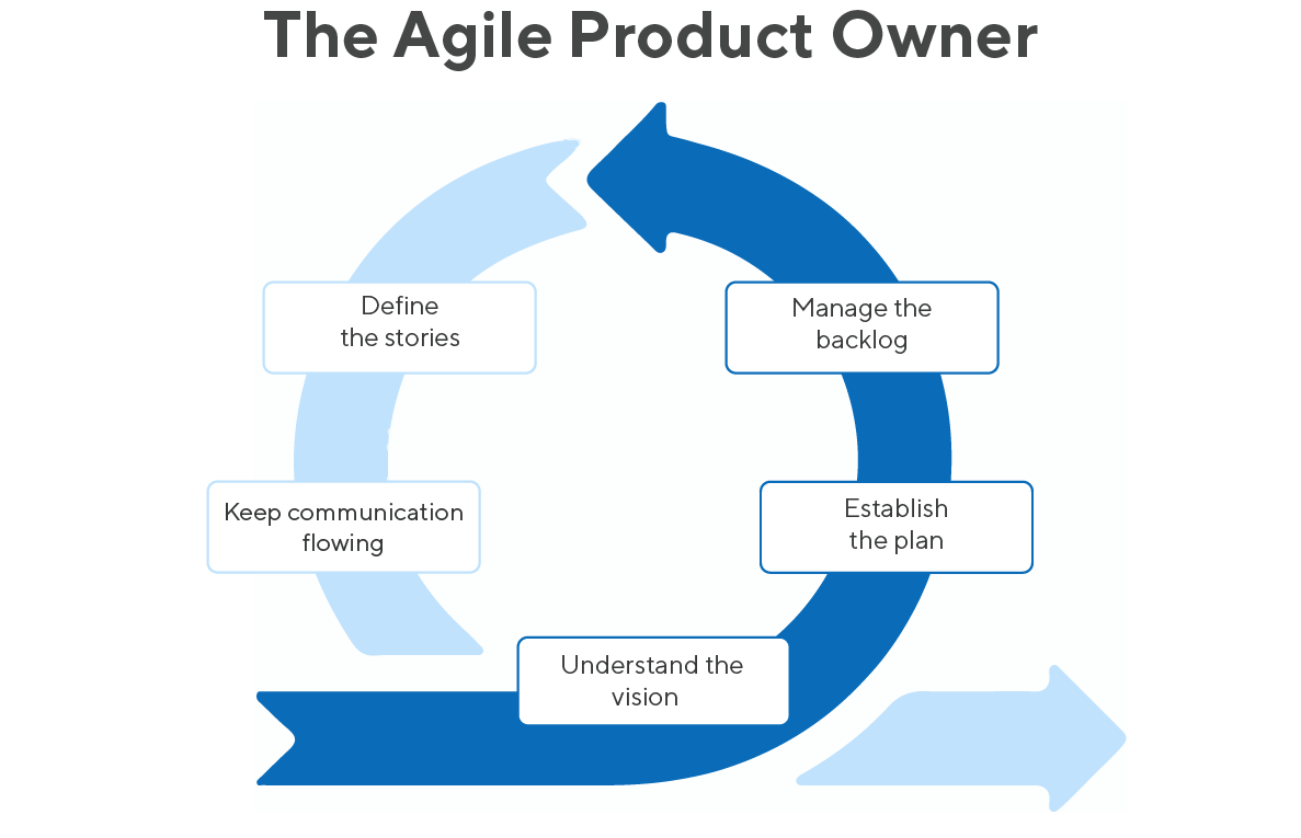 Agile product owner