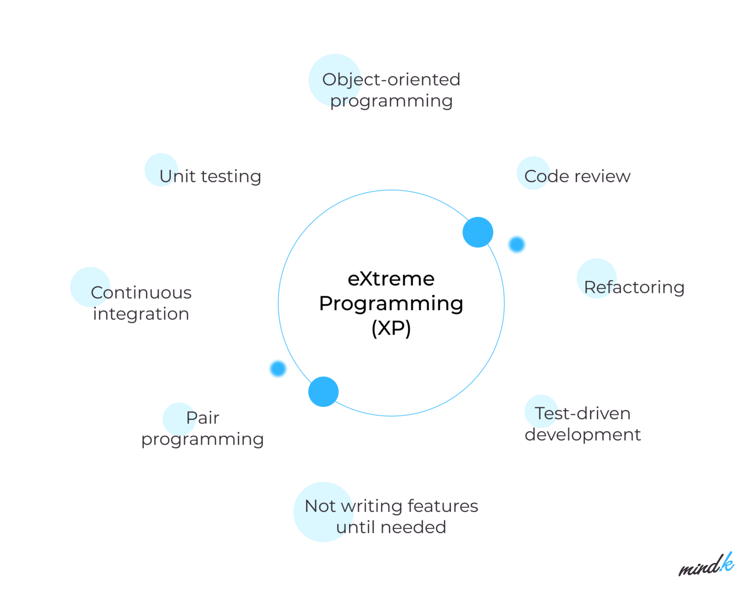 Top 3 Software Development Methodologies and Frameworks