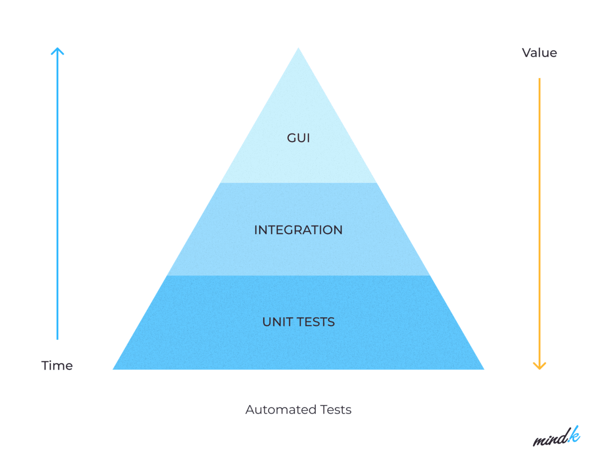 Testing pyramid