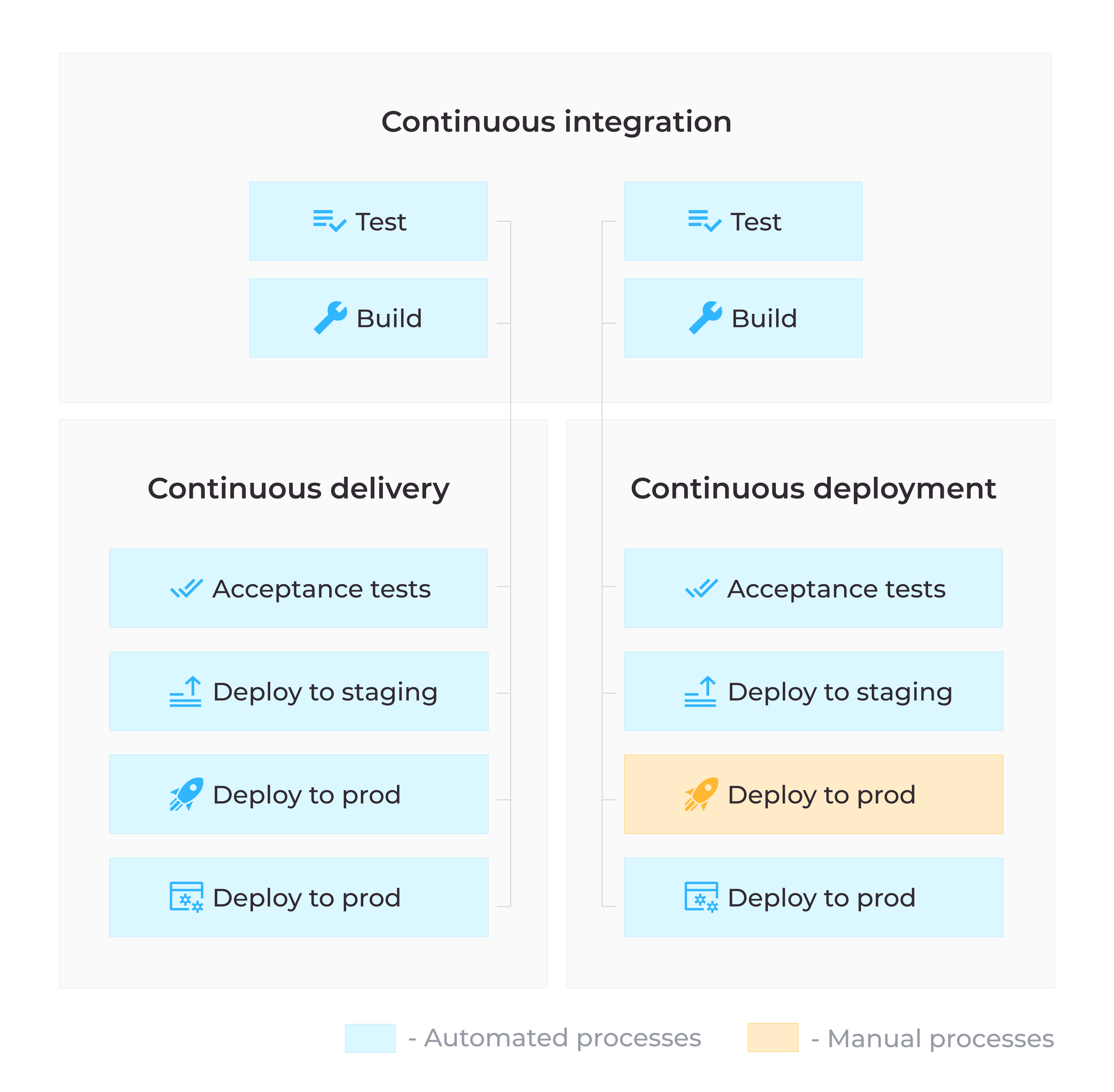 continuous integration vs continuous delivery