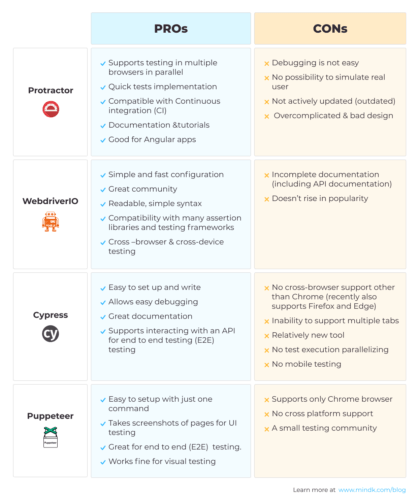 How to Select the Best Test Automation Framework in 6 Steps