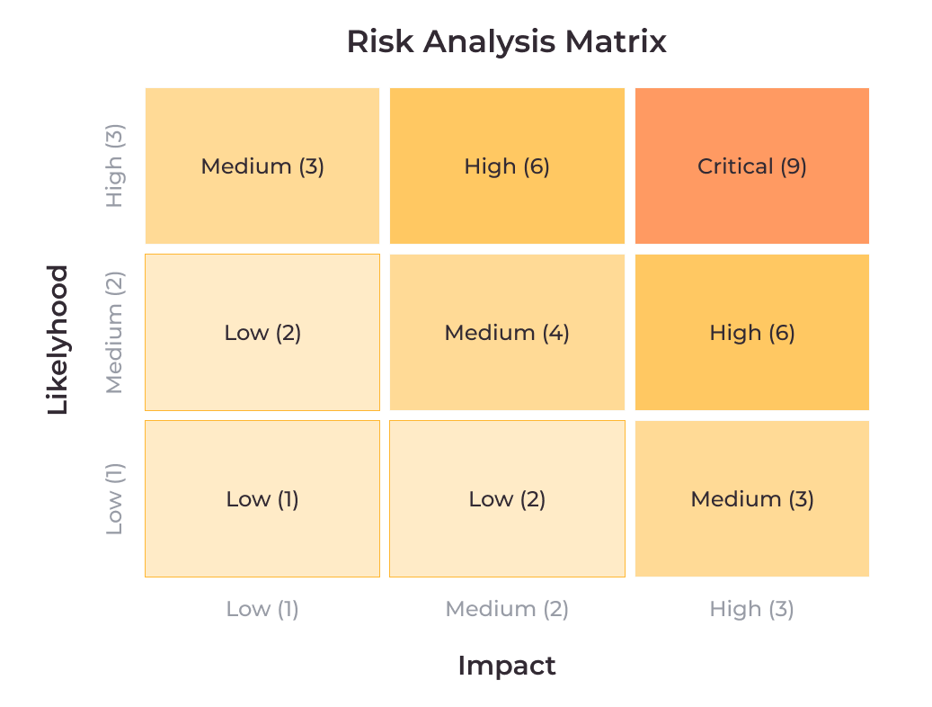 Risk analysis matrix