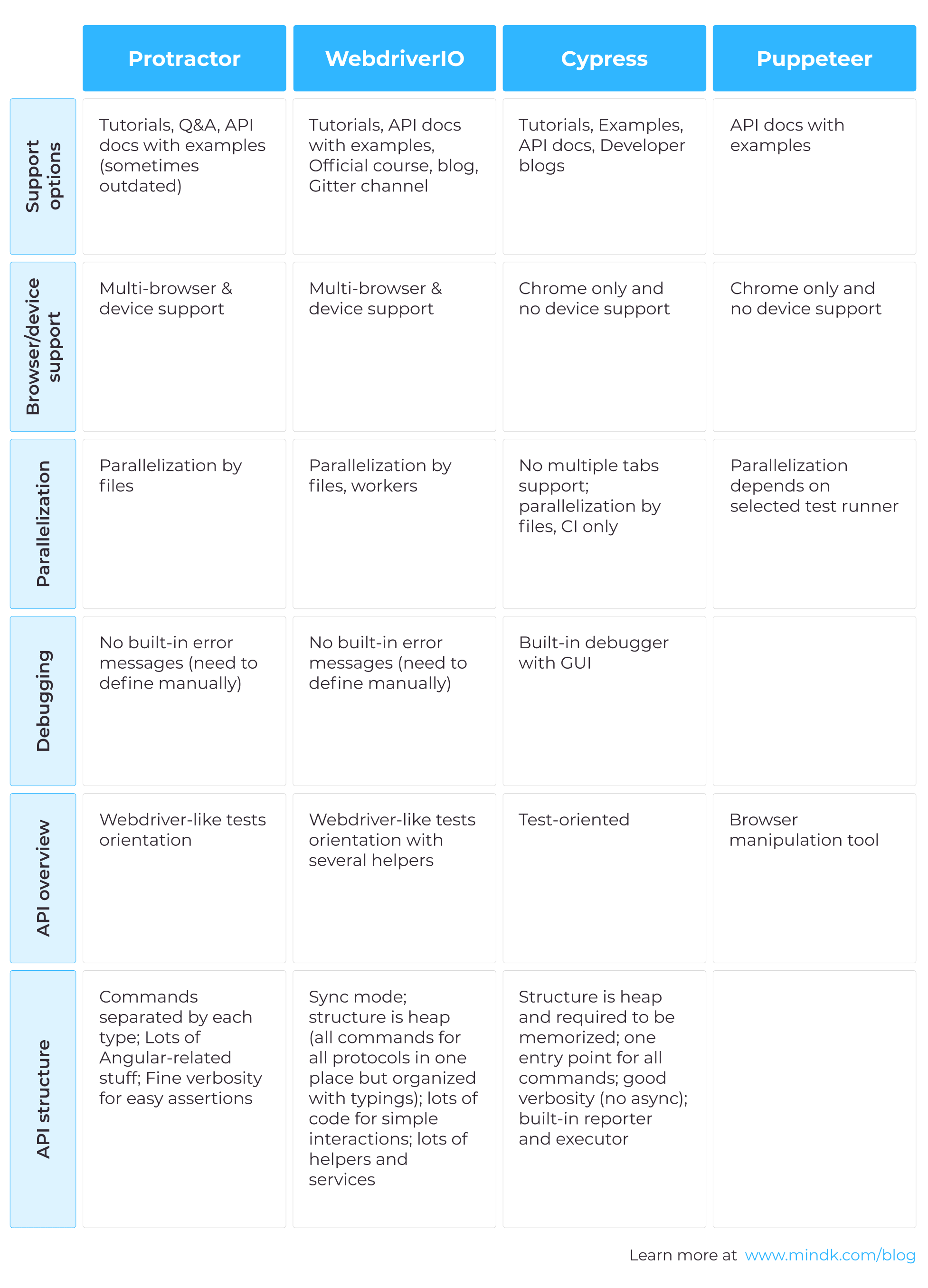 GUI regression testing framework comparison